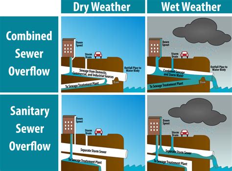 Sanitary Vs Combined Sewer Systems - Sewer Equipment