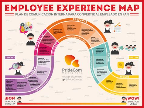 Employee Experience Map | Human resources infographic, Chief happiness officer, Happy at work