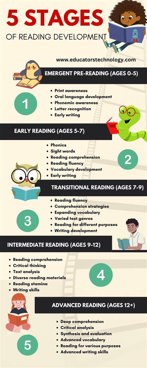 Reading Development Stages