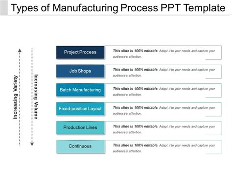 Types Of Manufacturing Process Ppt Template | Templates PowerPoint ...