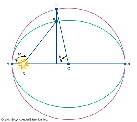 Anomaly | Celestial, Orbit & Motion | Britannica