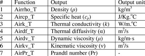 14. Properties of air at 1 atm pressure given the temperature in o C ...