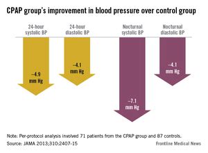 CPAP treats resistant hypertension in OSA patients | CHEST Physician