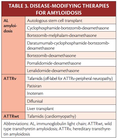 Neuromuscular Amyloidosis - Practical Neurology