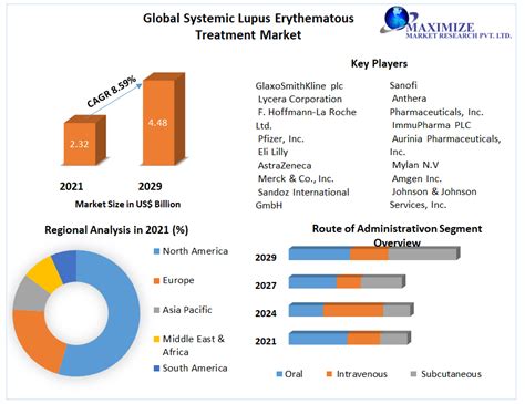 Systemic Lupus Erythematosus Treatment Market: Global Analysis 2029