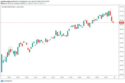 Btc Usd Live Candlestick Chart