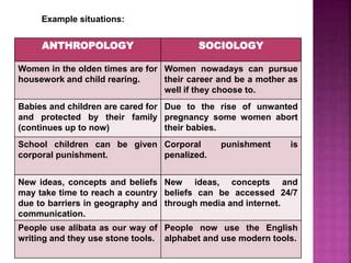 Relationship between anthropology & sociology | PPT