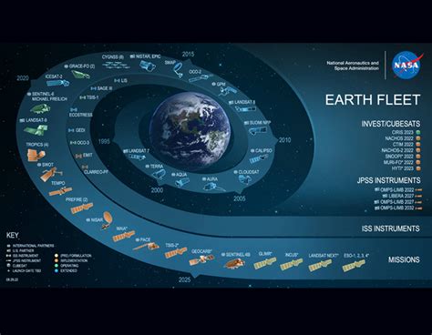 NASA's Earth Observing System