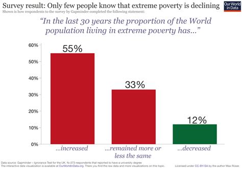 Global Extreme Poverty - Our World in Data