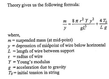 Young's modulus equation