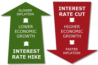 Interest rates and inflation: their impact on currencies