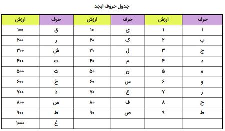 حروف ابجد