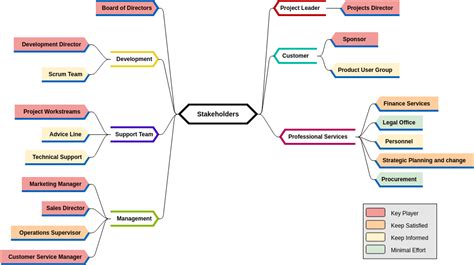 Stakeholder Analysis Mind Map Diagram Template | Porn Sex Picture