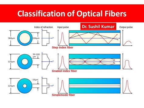 Classification of Optical Fibers Step Index Graded Index Optical Fibers - YouTube