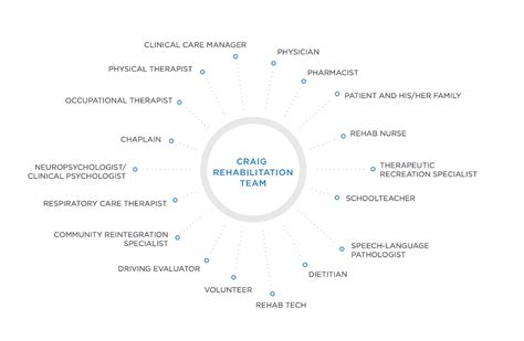 Interdisciplinary Teams for Whole Patient Care - Craig Hospital