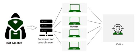 DDoS Full Form - GeeksforGeeks