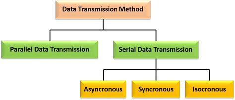 Asynchronous, Synchronous & Isochronous transmission Method -HSC