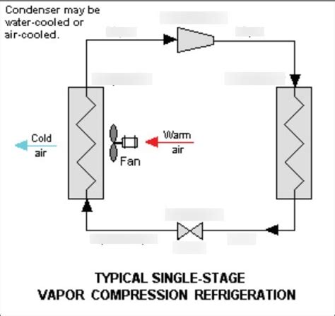 Typical Single-Stage Vapor Compression Refrigeration Diagram Diagram ...