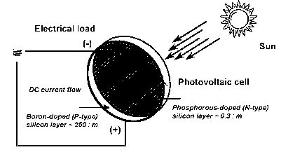 Diagram of a photovoltaic cell | Download Scientific Diagram