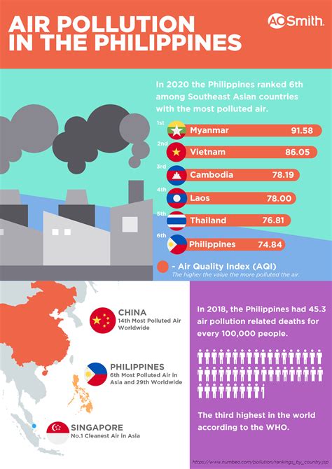 How Is Air Pollution In The Philippines? | AO Smith Philippines