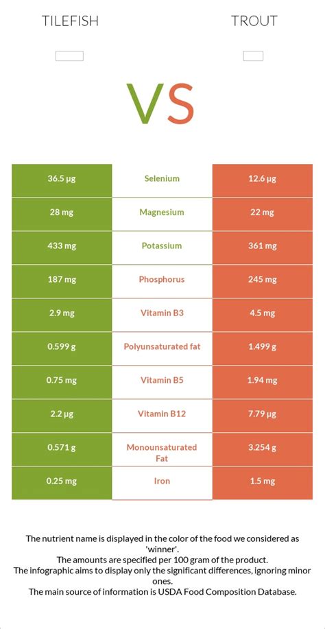 Tilefish vs. Trout — In-Depth Nutrition Comparison