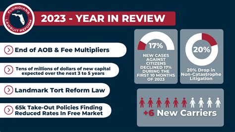 From Litigation to Capital, Florida Insurance Market Improving, Panelists Say | Florida Tort Reform