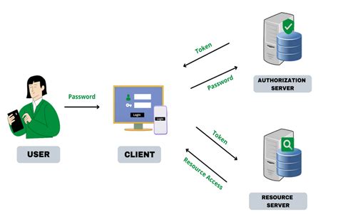 How does the Token-Based Authentication work ? - GeeksforGeeks