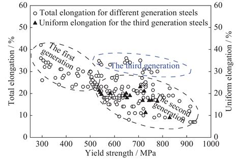 Recent progress in third-generation low alloy steels developed under M ...