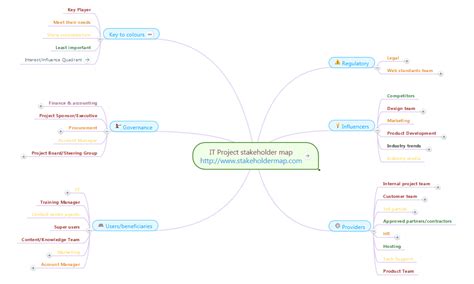 Demo Start Mind Map Template Stakeholder Map Mind Map - Bank2home.com