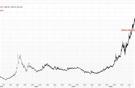 45 Years of Gold Historical Chart – Infographic