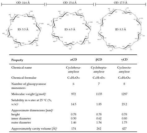 Biomolecules | Free Full-Text | Cyclodextrins, Natural Compounds, and ...