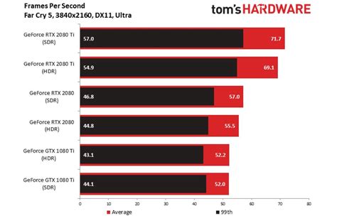 Nvidia RTX 2080 Ti Benchmarks: The New 4K King | Tom's Guide