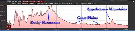 Elevation Profiles in Google Earth – Random Connections