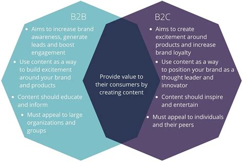 Understanding B2B and B2C content marketing via this simple Venn diagram | Quietly Blog