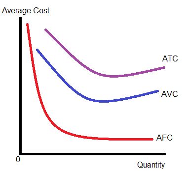 Draw AFC, avc, and atc curve on the same graph. | Homework.Study.com