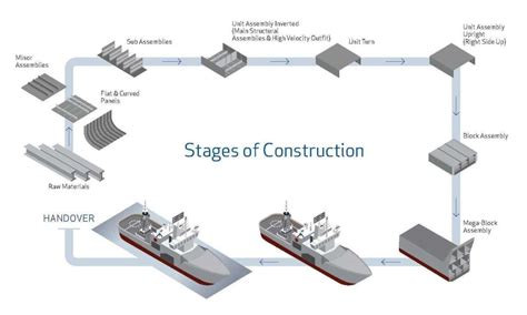 How We Build the Arctic and Offshore Patrol Ships - Irving Shipbuilding