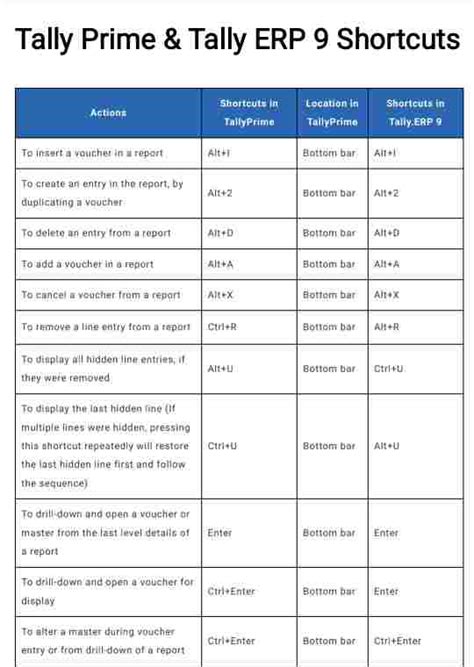 Tally Prime & Tally ERP 9 Shortcut Keys PDF Download