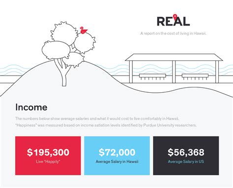 Cost of Living in Hawaii 2023