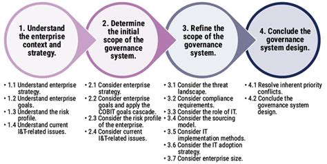 COBIT 2019 and COBIT 5 Comparison