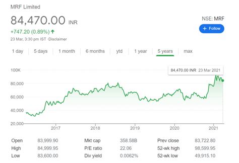 MRF latest Share price - most expensive share in India - Trade Brains