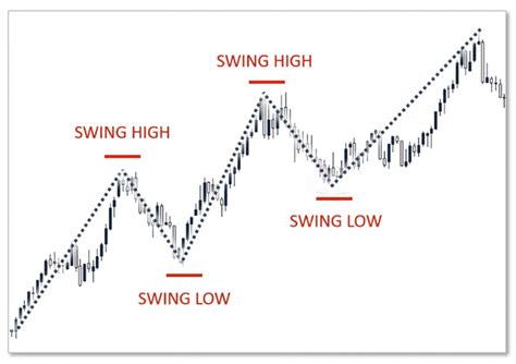 Swing Trading Beginners Guide: How To Get Started