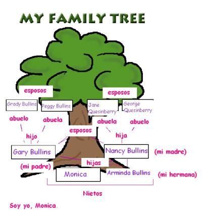 Mi Familia Spanish Family Tree Template - Ivory Pirate