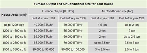 What size Air Conditioner Furnace-DeMark Home Ontario Blog