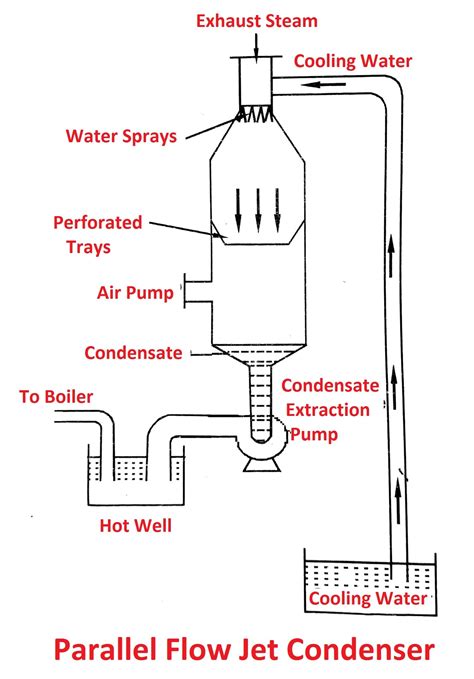 Steam Condenser: Types, Working Principle, Advantages [PDF]