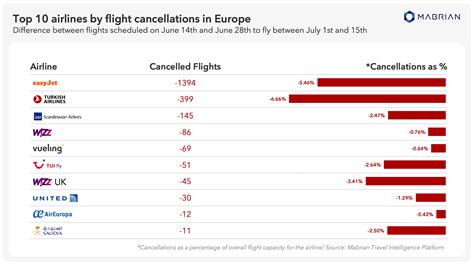 Top 10 airlines by flight cancellations in Europe