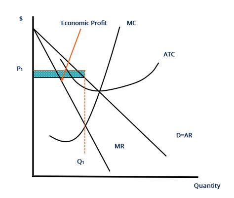 Monopolistic Competition - Overview, How It Works, Limitations