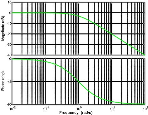 Bode Plot MATLAB | Bode Plot Transfer Function | Electrical Academia