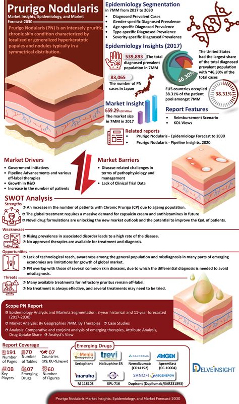 Prurigo Nodularis Treatment, Companies, Market Trends | Prurigo Nodularis Infographic