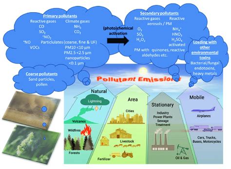 Different Types Of Air Pollution