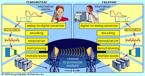 Telecommunication | Technology, Examples, Devices, & Facts | Britannica